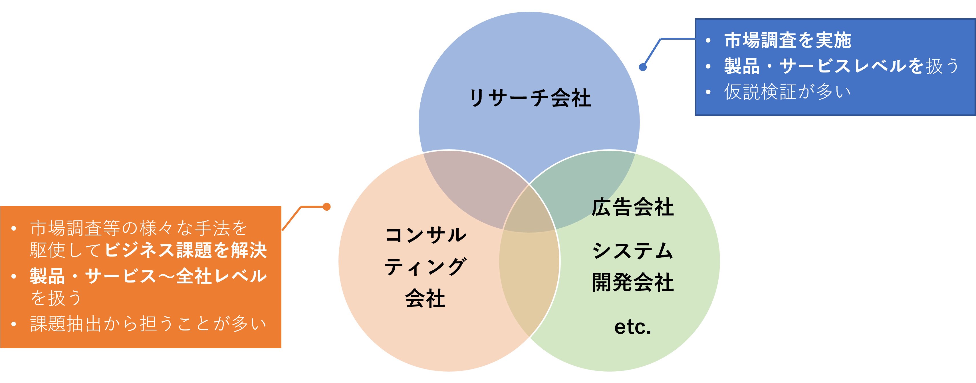 ビジネス課題解決を業とする事業者の関係性