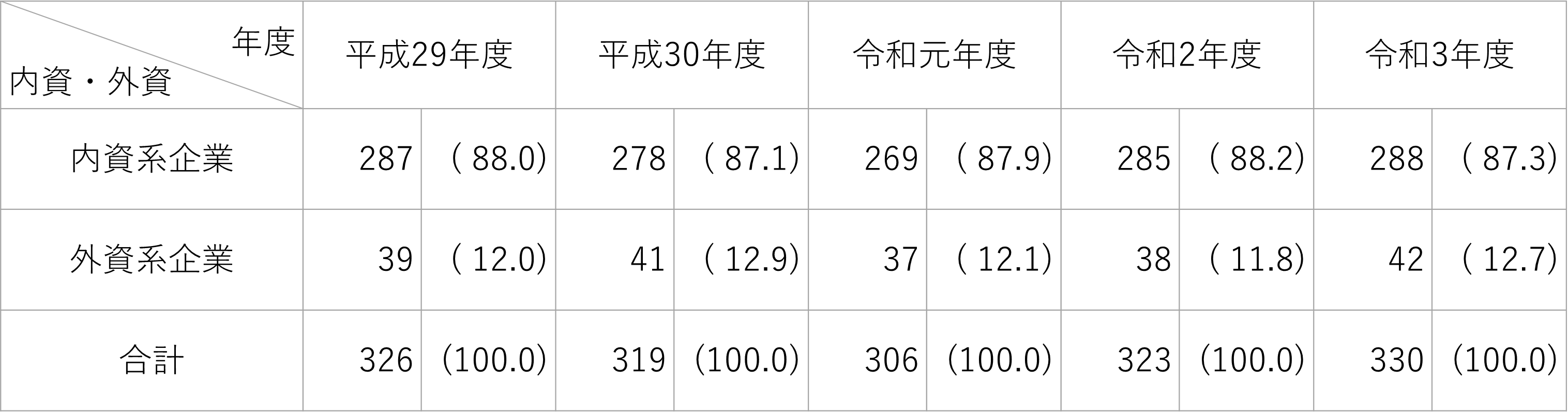 内資・外資別企業数