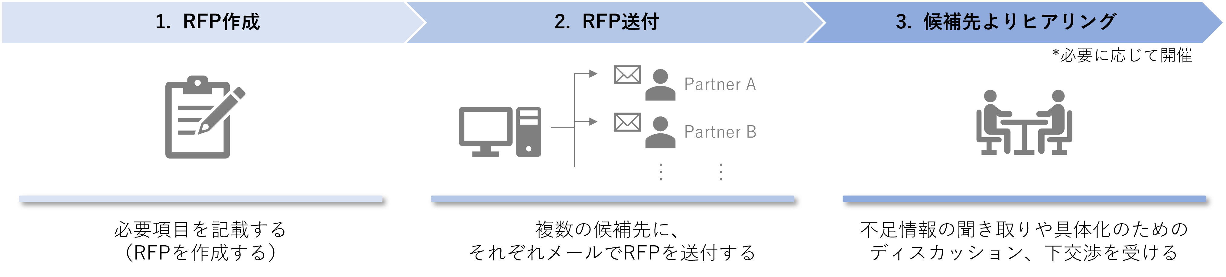 相見積もりの方法