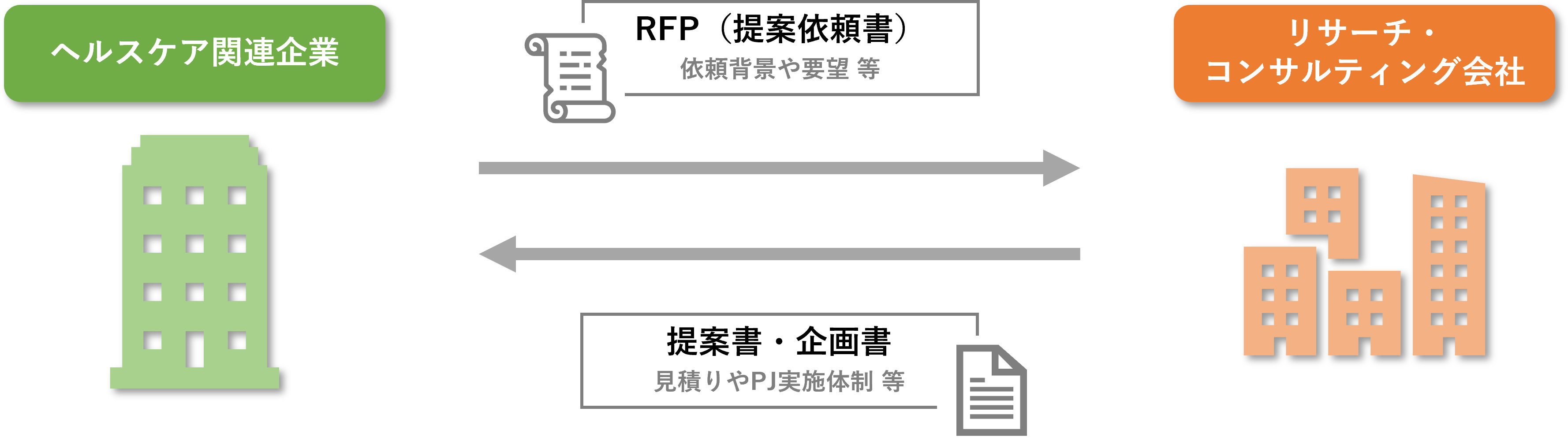 RFP送付から提案受領までのフロー