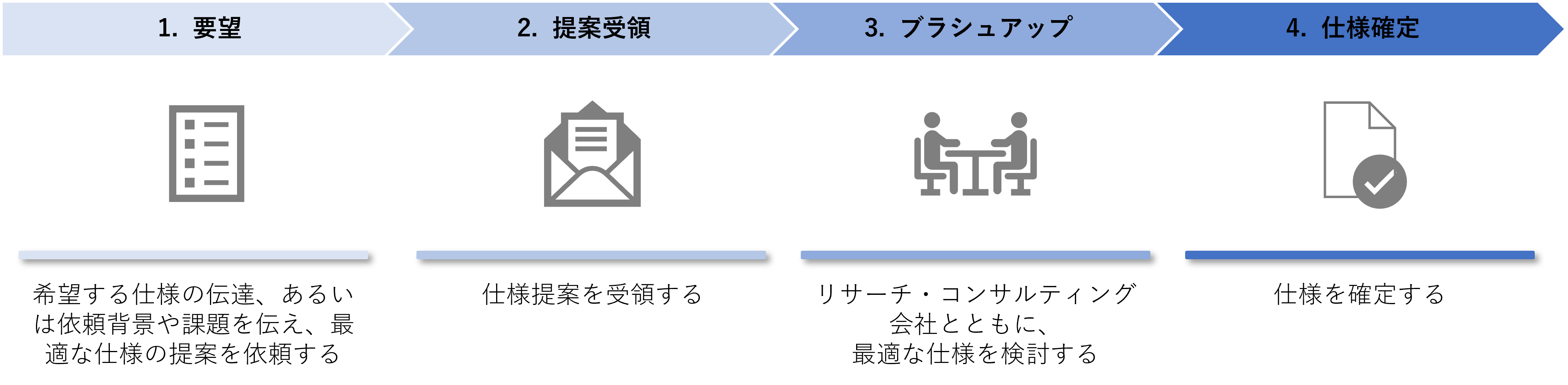 要件定義のステップ