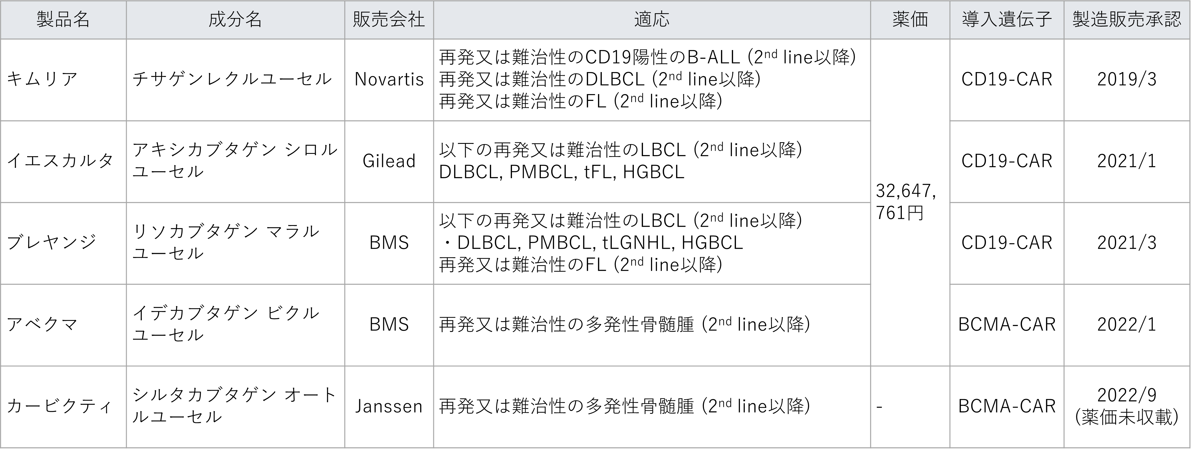 日本で承認されているCAR-T